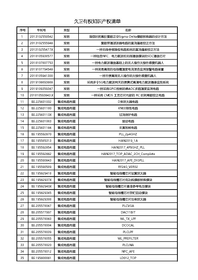 Jiuwei Intellectual Property List 202409